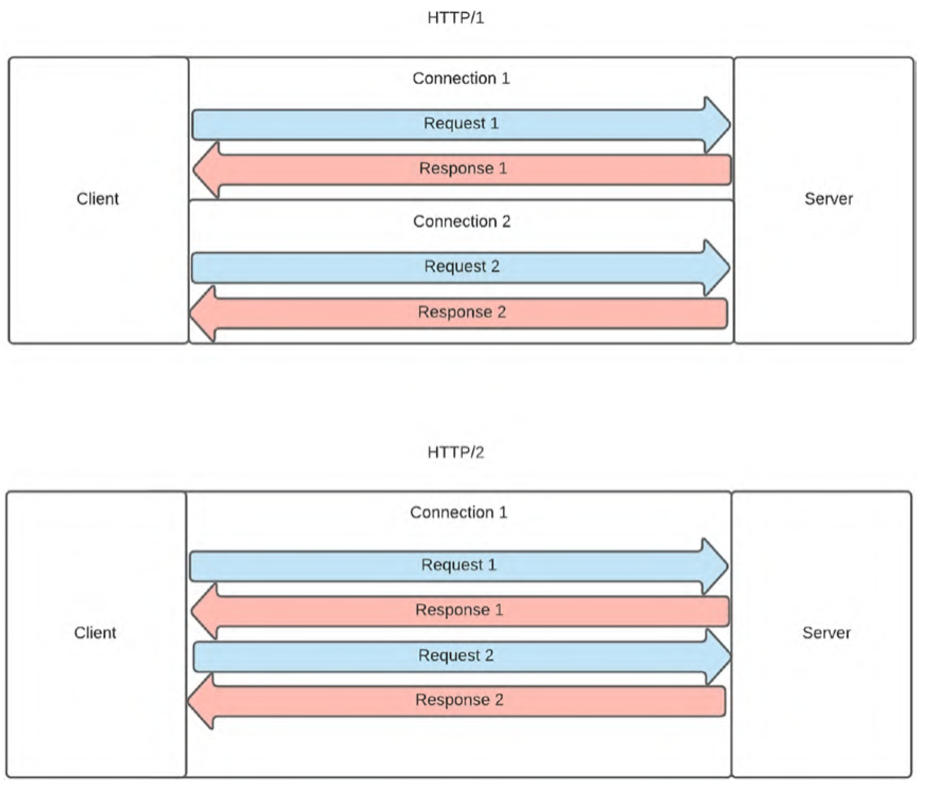 Http1 vs http2